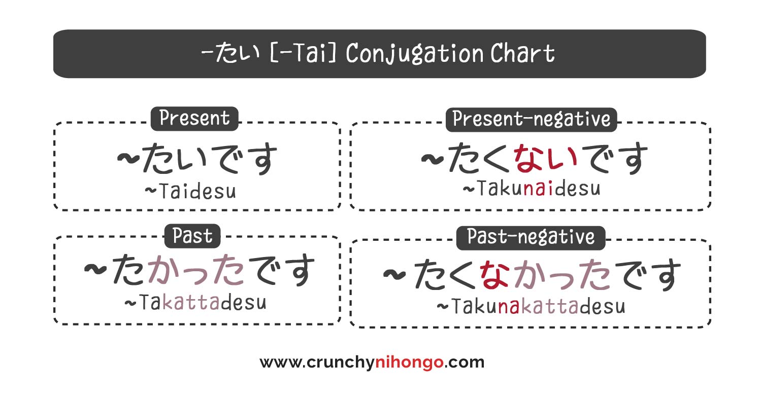 tai-conjugation-chart